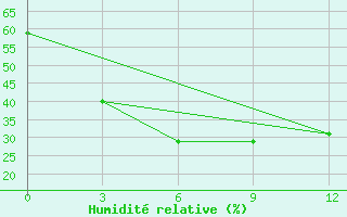 Courbe de l'humidit relative pour Lahore City