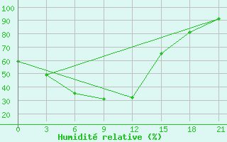 Courbe de l'humidit relative pour Iskasim
