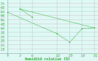 Courbe de l'humidit relative pour Aburdees