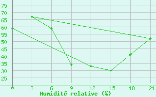 Courbe de l'humidit relative pour Dubasari