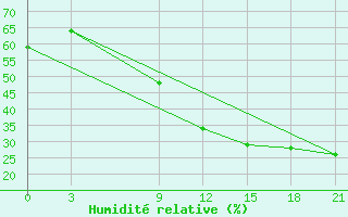 Courbe de l'humidit relative pour Danilovka