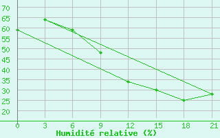 Courbe de l'humidit relative pour Penza