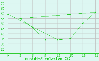 Courbe de l'humidit relative pour Maksatikha