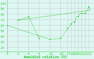 Courbe de l'humidit relative pour Zadar / Zemunik