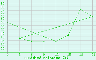 Courbe de l'humidit relative pour Sergeevka