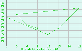 Courbe de l'humidit relative pour Babaevo