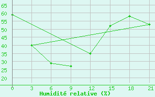 Courbe de l'humidit relative pour Phayao