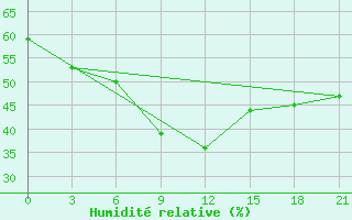 Courbe de l'humidit relative pour Zugdidi