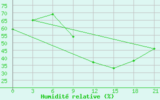 Courbe de l'humidit relative pour Khmel'Nyts'Kyi