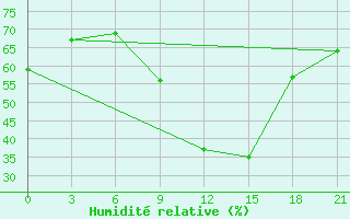 Courbe de l'humidit relative pour Sidi Bouzid