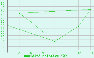 Courbe de l'humidit relative pour Prilep