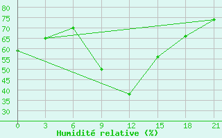 Courbe de l'humidit relative pour Kirsanov