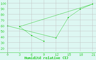 Courbe de l'humidit relative pour San Sebastian / Igueldo