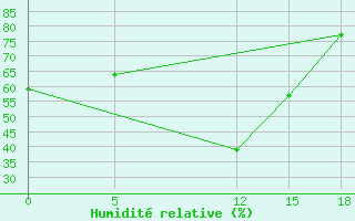 Courbe de l'humidit relative pour Kamishli