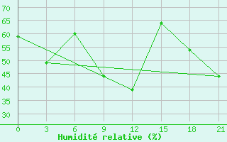 Courbe de l'humidit relative pour Ikaria
