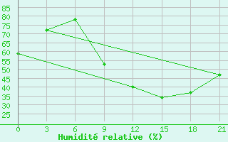 Courbe de l'humidit relative pour Kukes