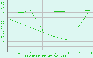 Courbe de l'humidit relative pour Ras Sedr