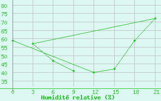 Courbe de l'humidit relative pour Rudnya