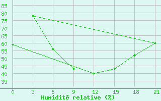 Courbe de l'humidit relative pour Bogoroditskoe Fenin