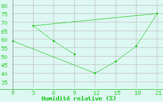 Courbe de l'humidit relative pour Umba