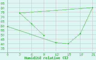 Courbe de l'humidit relative pour Uzlovaja