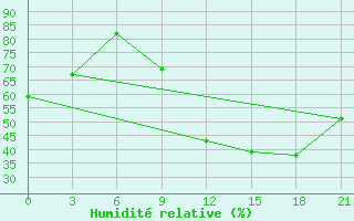 Courbe de l'humidit relative pour Kasserine