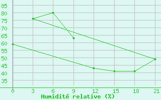 Courbe de l'humidit relative pour El Golea