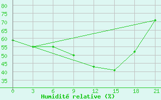 Courbe de l'humidit relative pour Levitha