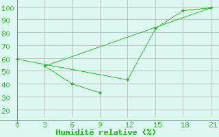 Courbe de l'humidit relative pour Njaksimvol