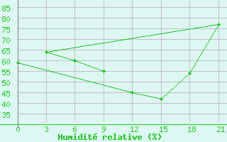 Courbe de l'humidit relative pour Gjuriste-Pgc