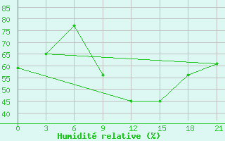 Courbe de l'humidit relative pour Montijo