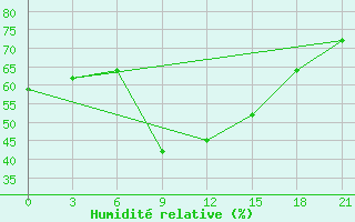 Courbe de l'humidit relative pour Niznij Novgorod