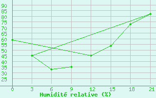 Courbe de l'humidit relative pour Kusong