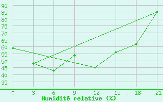 Courbe de l'humidit relative pour Gomel'