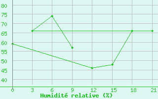 Courbe de l'humidit relative pour Tetovo