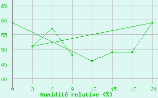 Courbe de l'humidit relative pour Tatoi