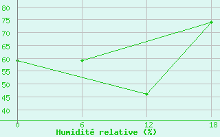 Courbe de l'humidit relative pour Valaam Island