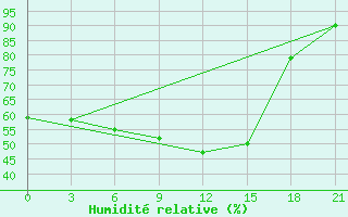 Courbe de l'humidit relative pour Berezovo