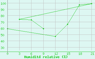 Courbe de l'humidit relative pour Chernivtsi