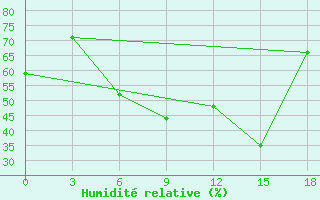 Courbe de l'humidit relative pour Rivne