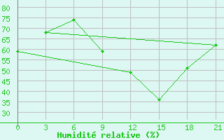 Courbe de l'humidit relative pour Ouargla