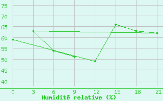 Courbe de l'humidit relative pour Cardara