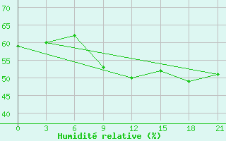 Courbe de l'humidit relative pour Kumeni-In-Kirov