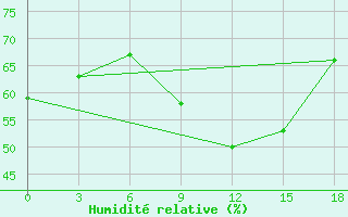 Courbe de l'humidit relative pour Vinica-Pgc