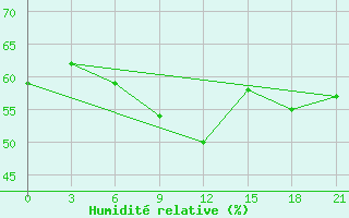 Courbe de l'humidit relative pour Levitha