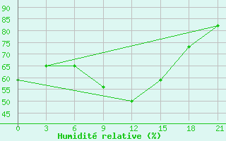 Courbe de l'humidit relative pour Zerdevka