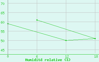 Courbe de l'humidit relative pour Apatitovaya