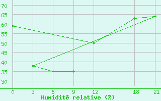 Courbe de l'humidit relative pour Mianyang