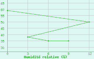 Courbe de l'humidit relative pour Mianyang