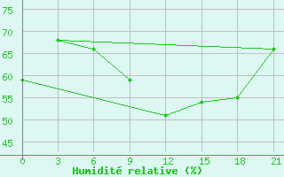 Courbe de l'humidit relative pour Tula